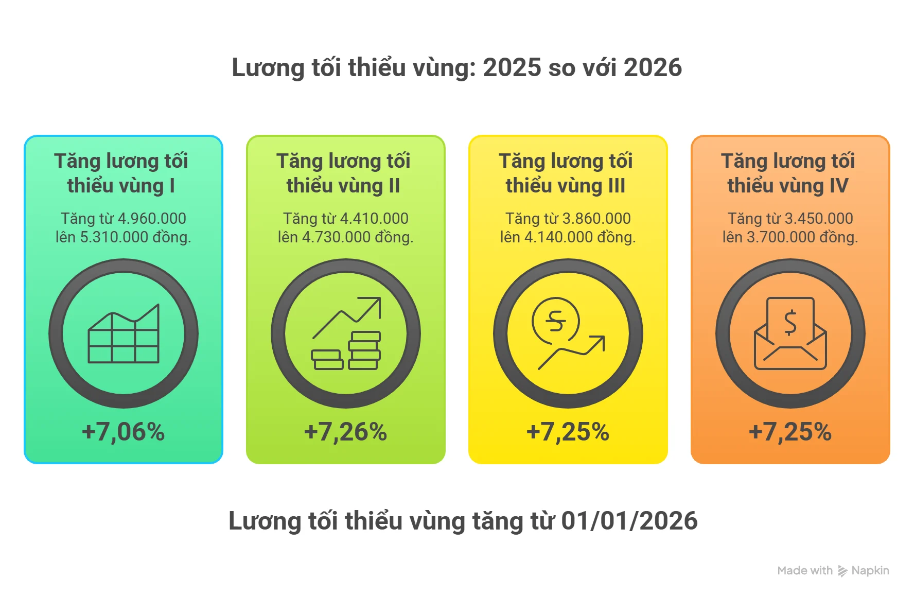 Lương tối thiểu vùng 2026